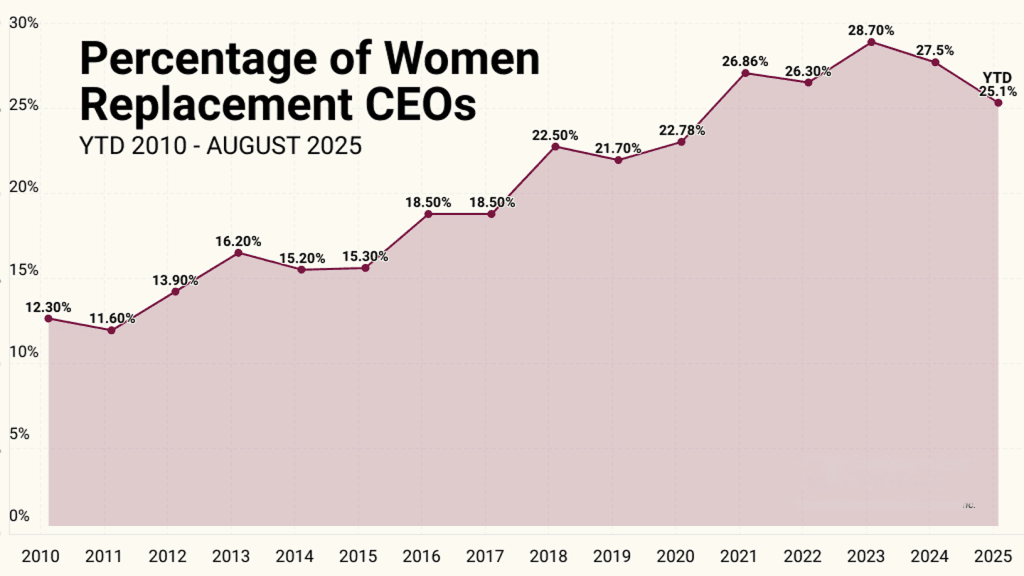 Percentage of Women Replacement CEOs