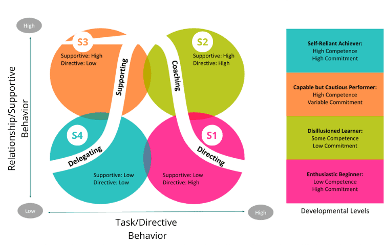 Situational Leadership – Adapting for COO Effectiveness