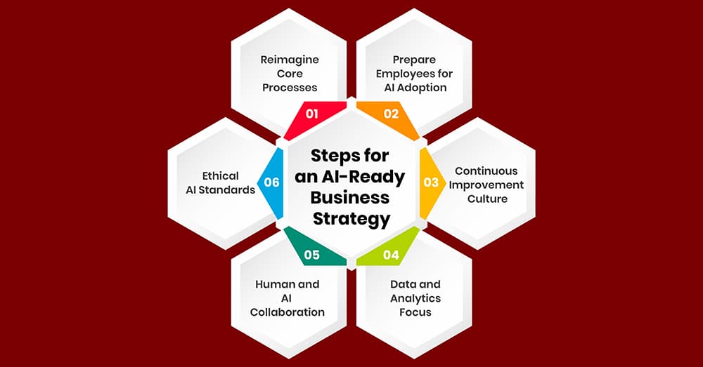 Steps for an AI-Ready Business Strategy