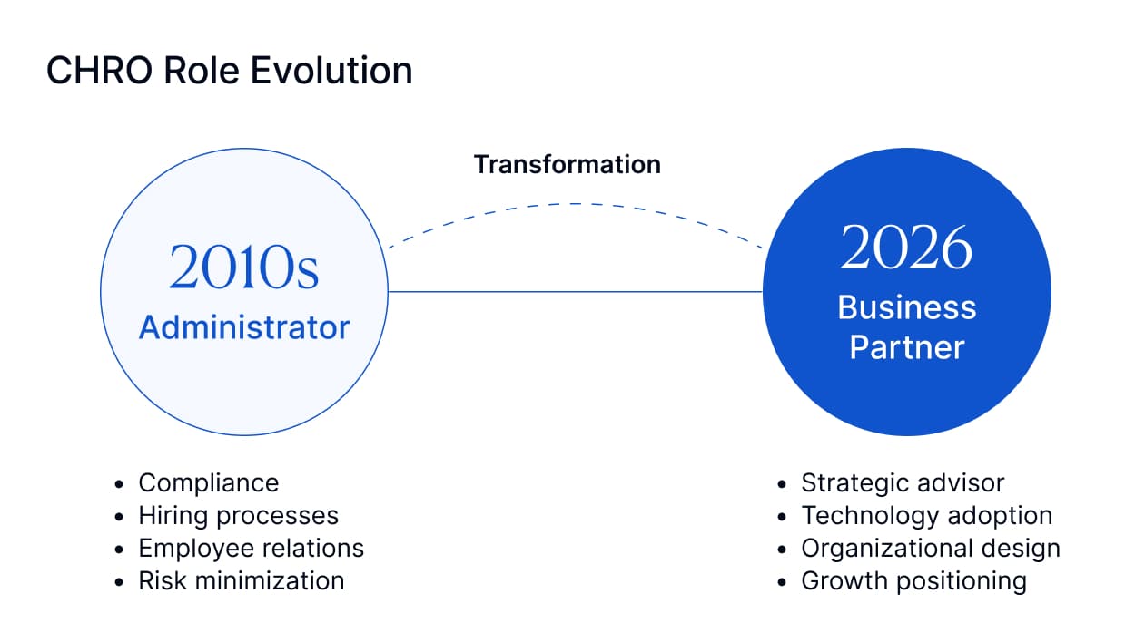 CHRO Role Evaluation