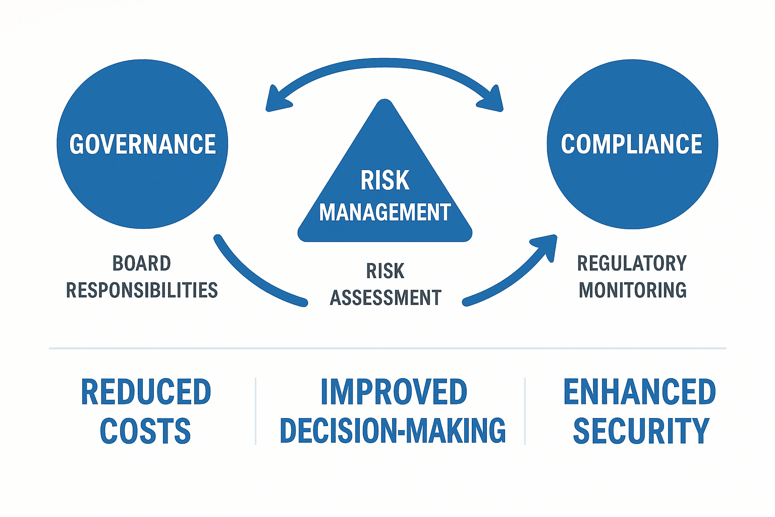 GRC Triangle: Governance, Risk, Compliance