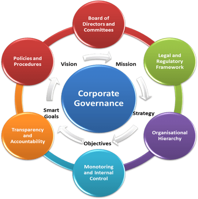 Corporate Governance